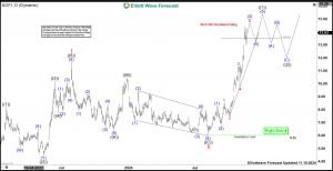 Will SoFi Technologies (SOFI) Continue Rally Or Correct Soon?