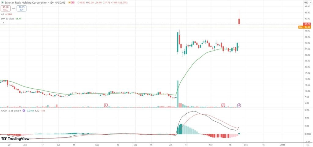 Scholar Rock shares surge 26% as rival Biohaven misses SMA study goal