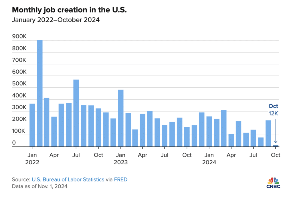 October Jobs Report Was a Dud, But It Doesn’t Tell the Whole Story