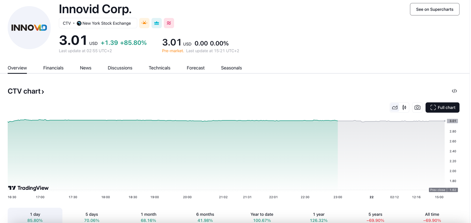 Innovid Corp. (NYSE:CTV) Stock Price Rises 85%