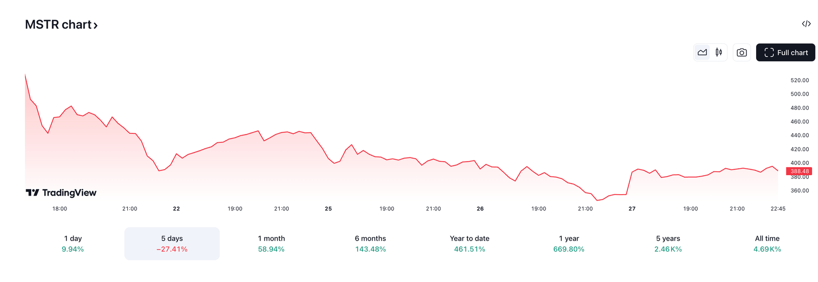 MicroStrategy Market Value Plummeted by Over 27% This Week