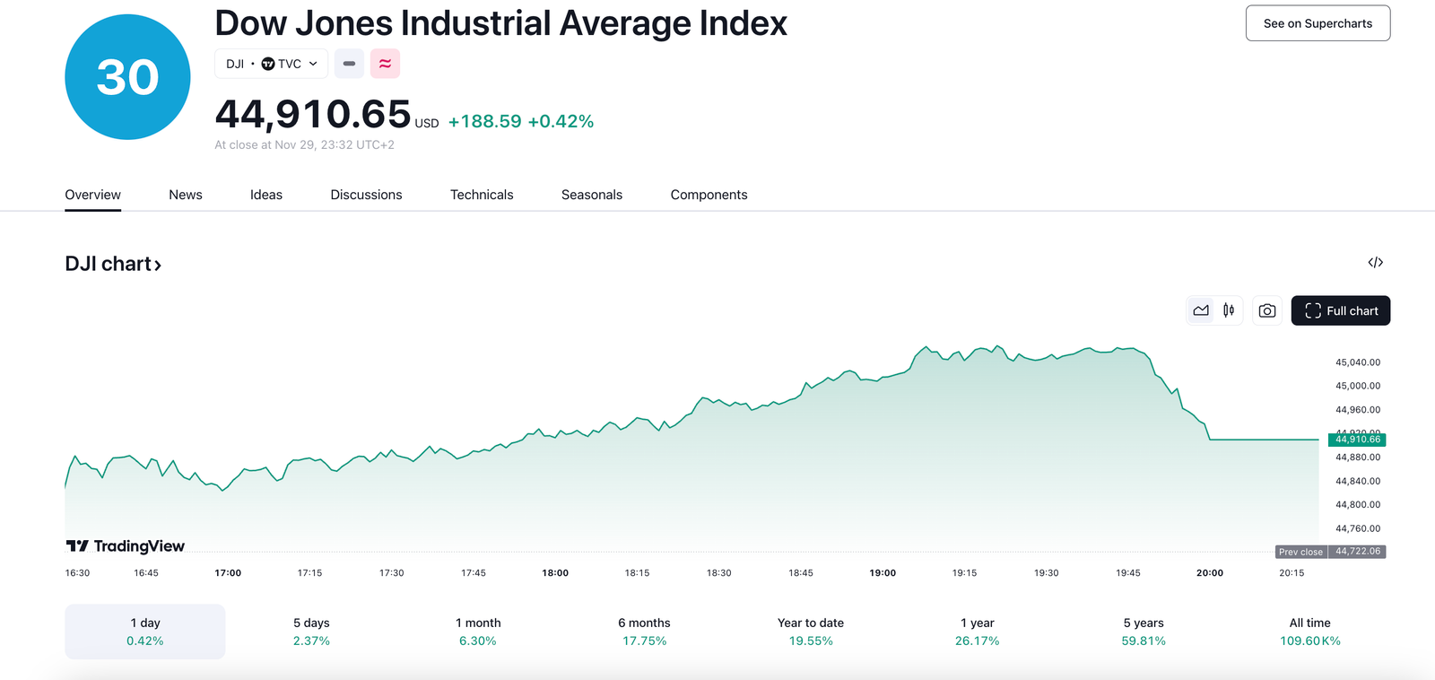 Stock Market Reaches New Heights on Black Friday