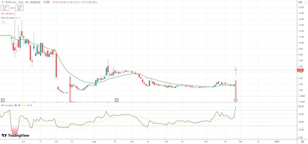 TOYO awarded $150 mln solar cell supply contract, shares soar 86%