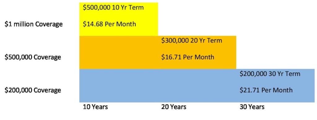 What is Life Insurance Laddering?