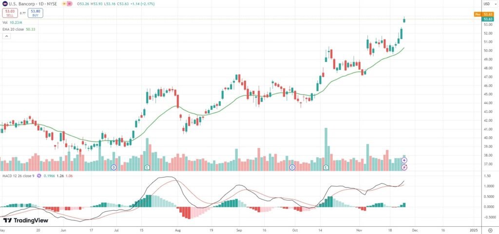 US Bancorp upgraded to “Buy” at Citigroup