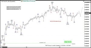 USDCHF Calling the Rally After Elliott Wave Double Three Pattern