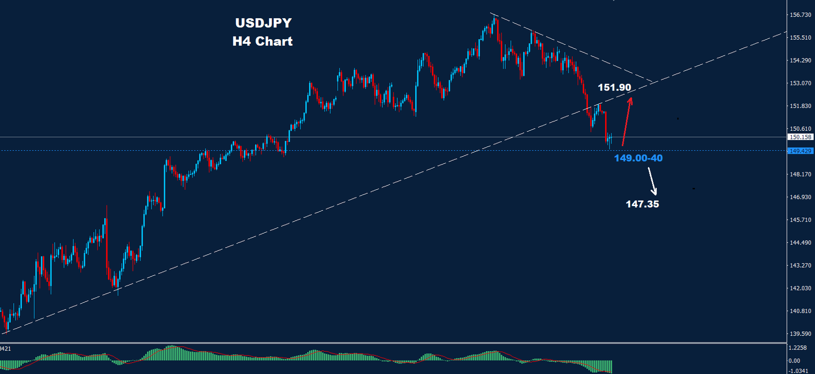 USD/JPY –  29.11.2024