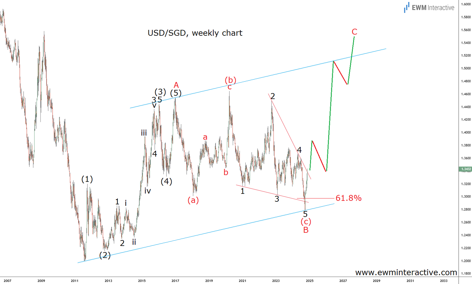 USD to Revisit 2009 Highs Versus Singapore Dollar