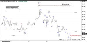 Elliott Wave View: US Dollar Index Turning Lower