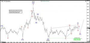 Biotech ETF (XBI) Ended a Diagonal. Looking for Buying Dips.