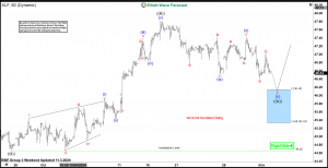 XLF Into The New Highs After Reaching Blue Box Area