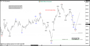 SPDR Consumer Discretionary ETF ( $XLY ) Elliott Wave Analysis: The Rally and What’s Next