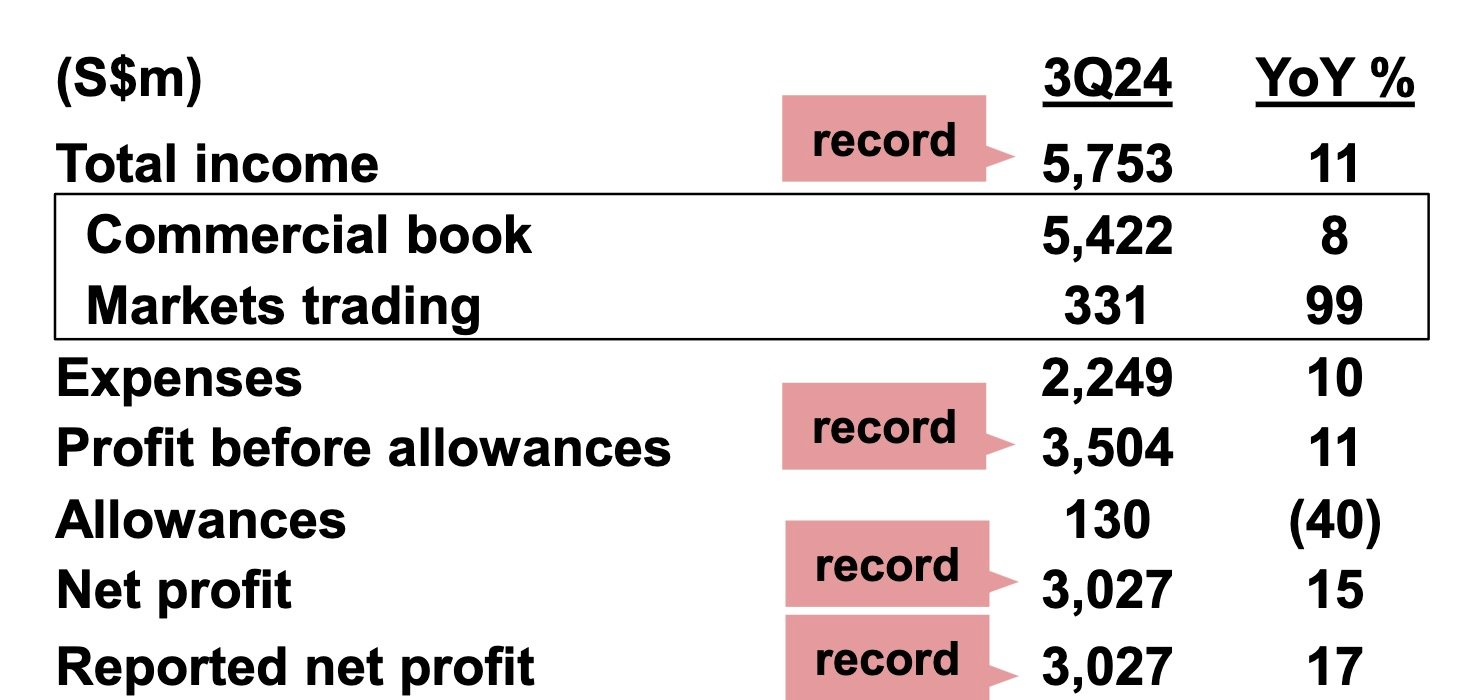 DBS reports 15% profit growth and unveils S$3 billion share buyback plan: Our Quick Take