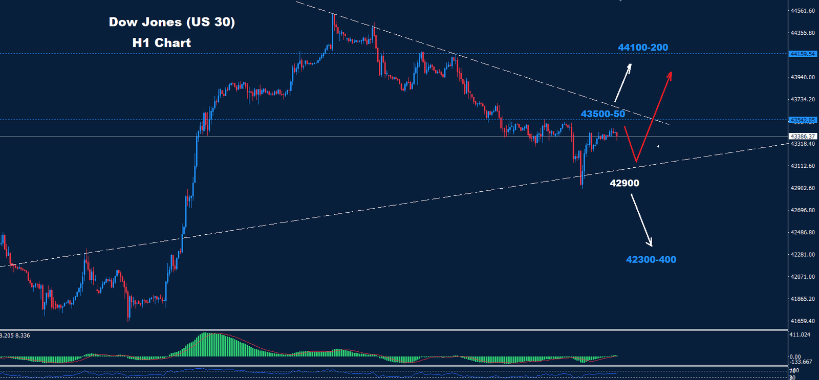 Dow Jones – 20.11.2024