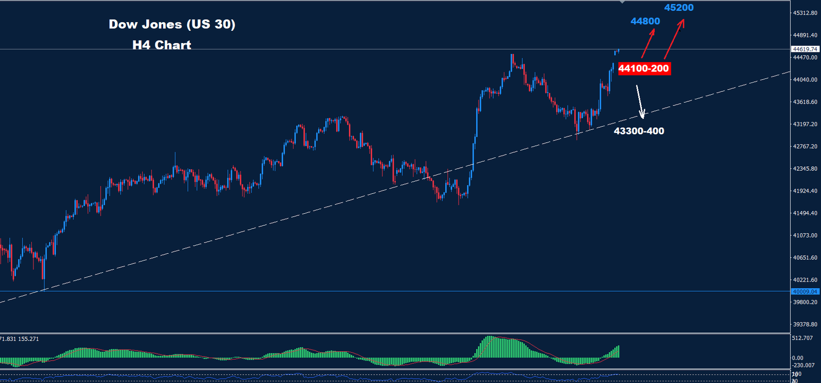 Dow Jones – 29.11.2024