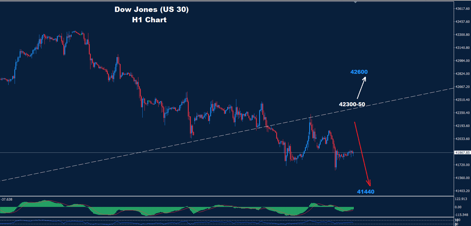 Dow Jones – 05.11.2024