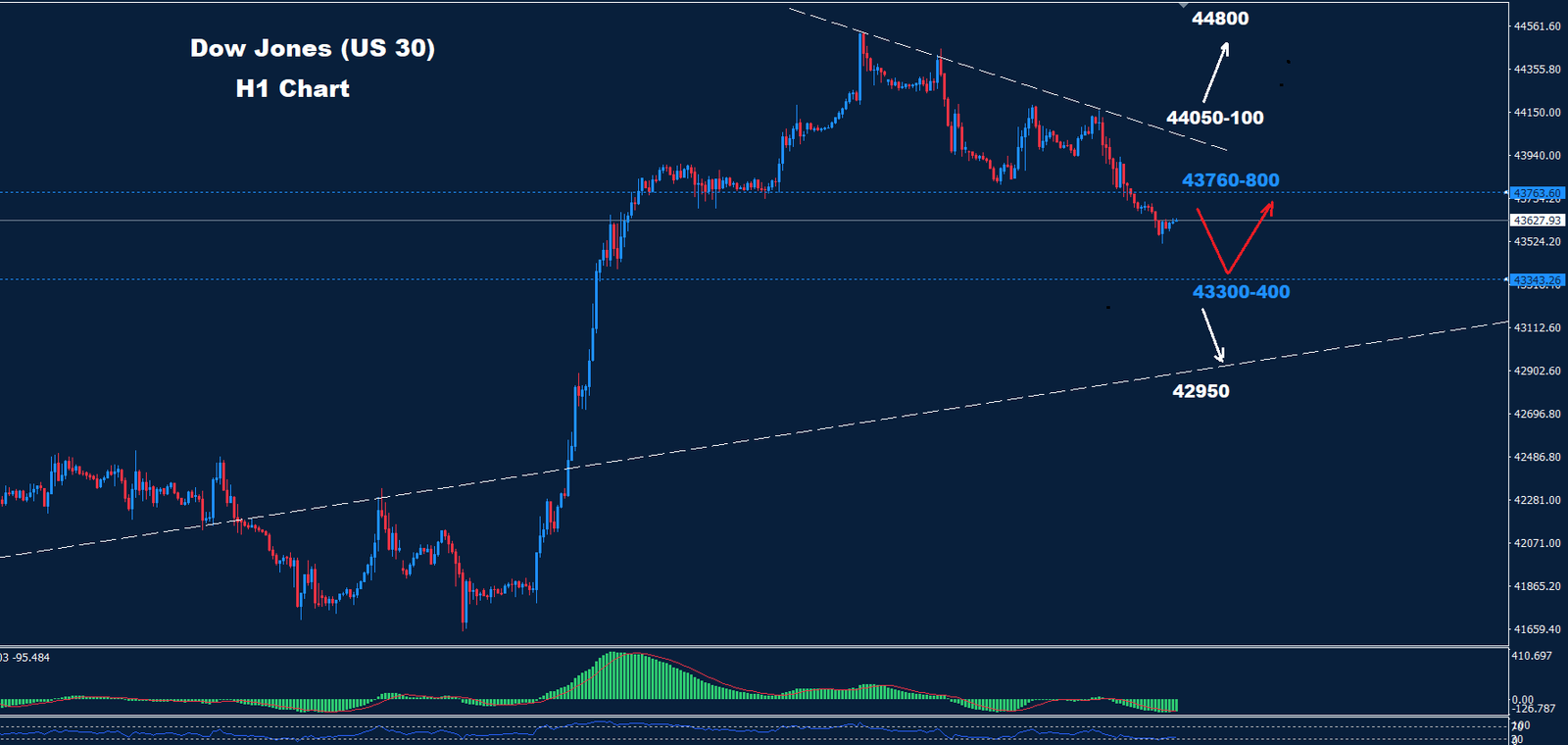 Dow Jones – 18.11.2024