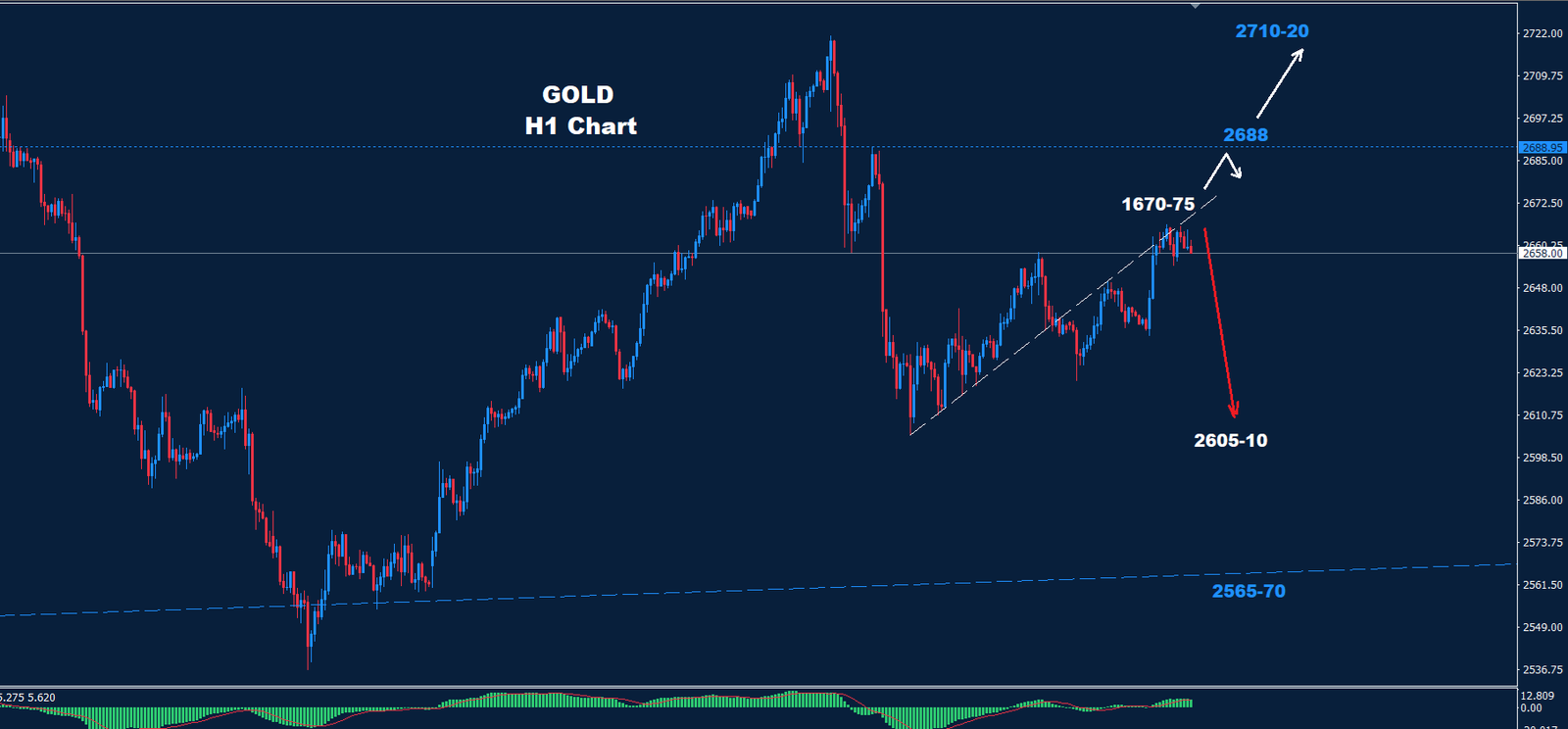 Gold –  29.11.2024