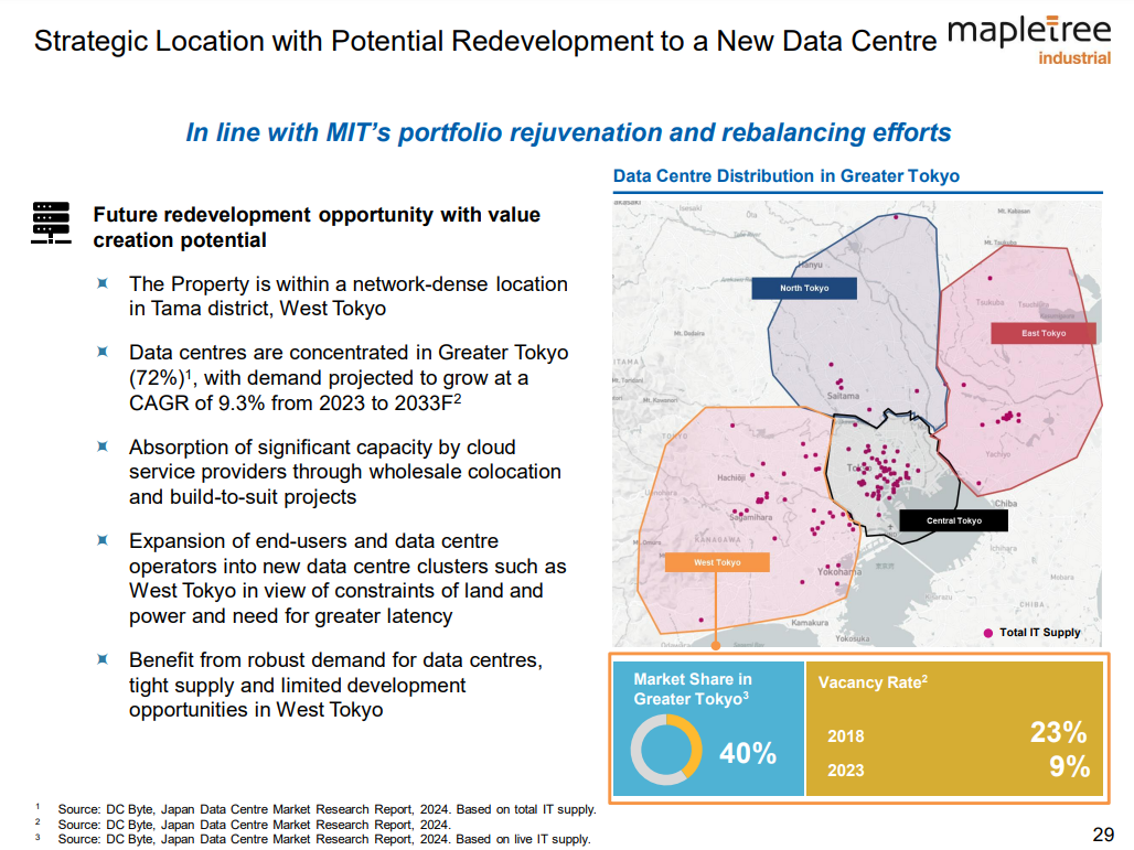 3 Singapore REITs that raised their dividends recently