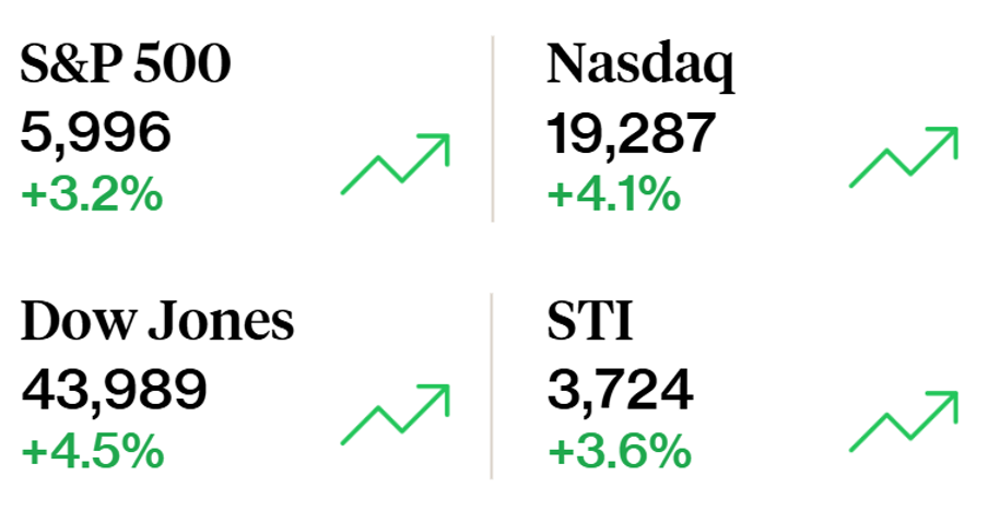 Stocks soar and T-bill yield rebounds: Weekly Market Recap