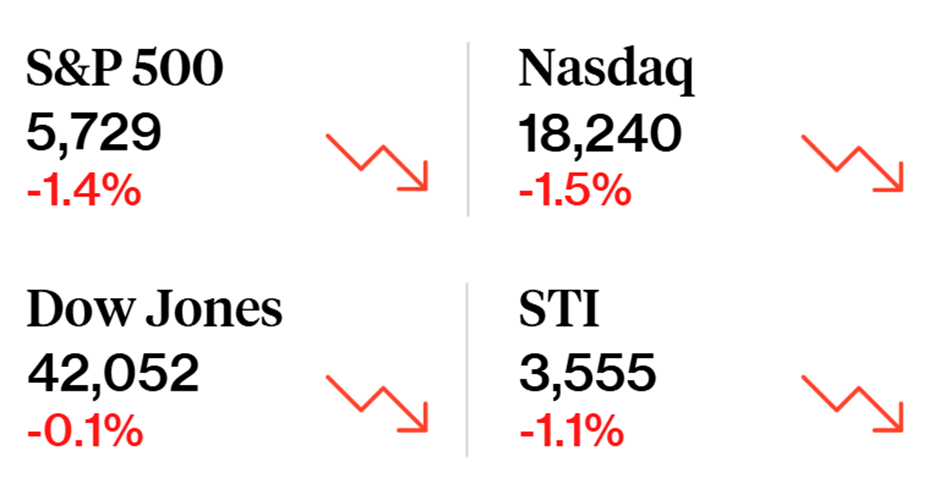 Fixed deposit rates decline and stocks fall: Weekly Market Recap