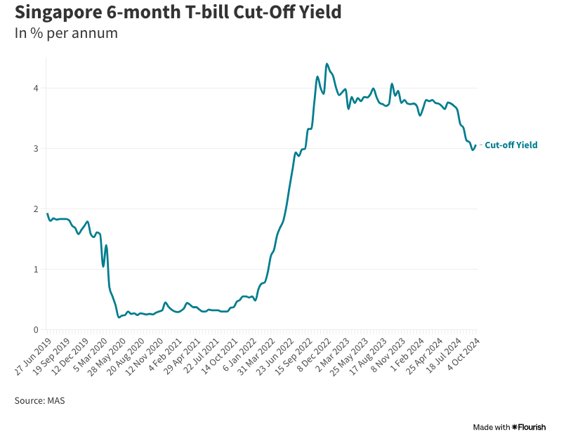 With falling T-bill yields, where to park your money?