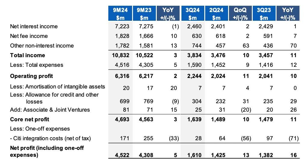 UOB shares surge on strong profit growth and dividend upside potential: Our Quick Take