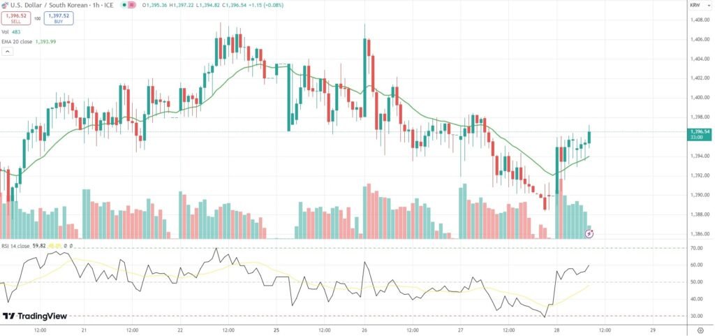 USD/KRW: Won falls after surprise Bank of Korea 25 bps cut