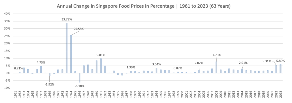 Food and Food Services Inflation in Singapore Averages 2.7% p.a. in the Last 63 Years.