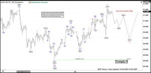 Elliott Wave View in Silver (XAGUSD) Favors the Metal Going Higher