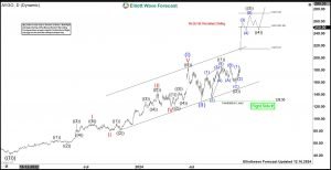 Broadcom (AVGO) Favors Bullish Sequence Towards $273