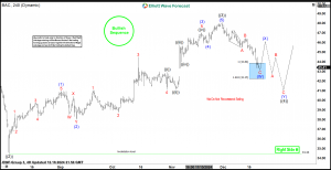 Bank of America Corp. $BAC Blue Box Area Offers A Buying Opportunity