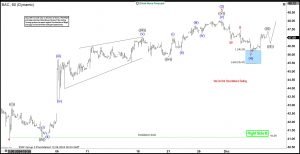 Elliott Wave Analysis: BAC Found Support From Blue Box