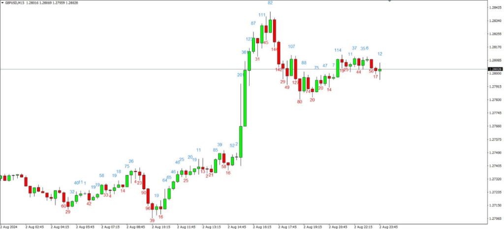 Candle Body Size Indicator MT4