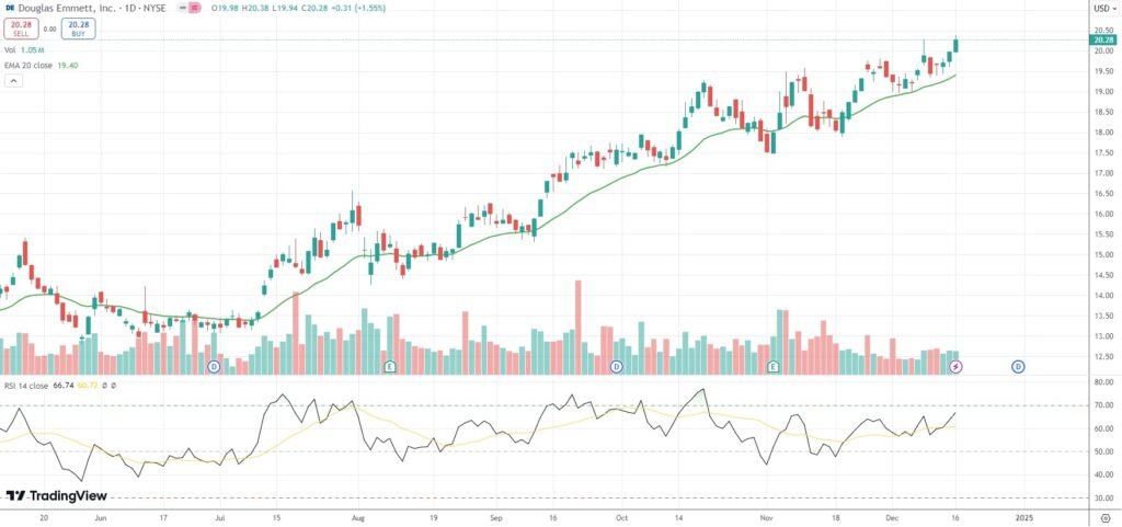 Douglas Emmett announces $0.19 quarterly dividend