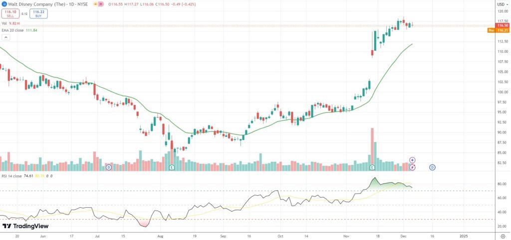 Walt Disney raises annual cash dividend to $1.00