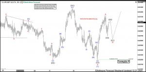 EURGBP Elliott Wave Analysis – where can sellers enter again?