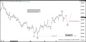 Elliott Wave View Looking for Zigzag Correction in GBPJPY