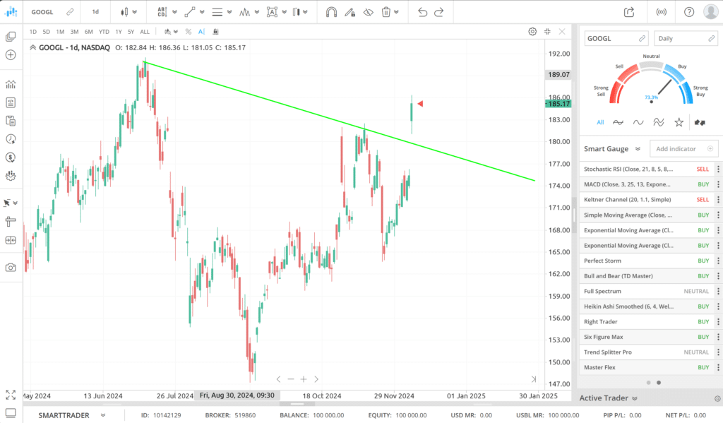 Alphabet Rockets Higher: Is Google Leading a New Bullish Surge?