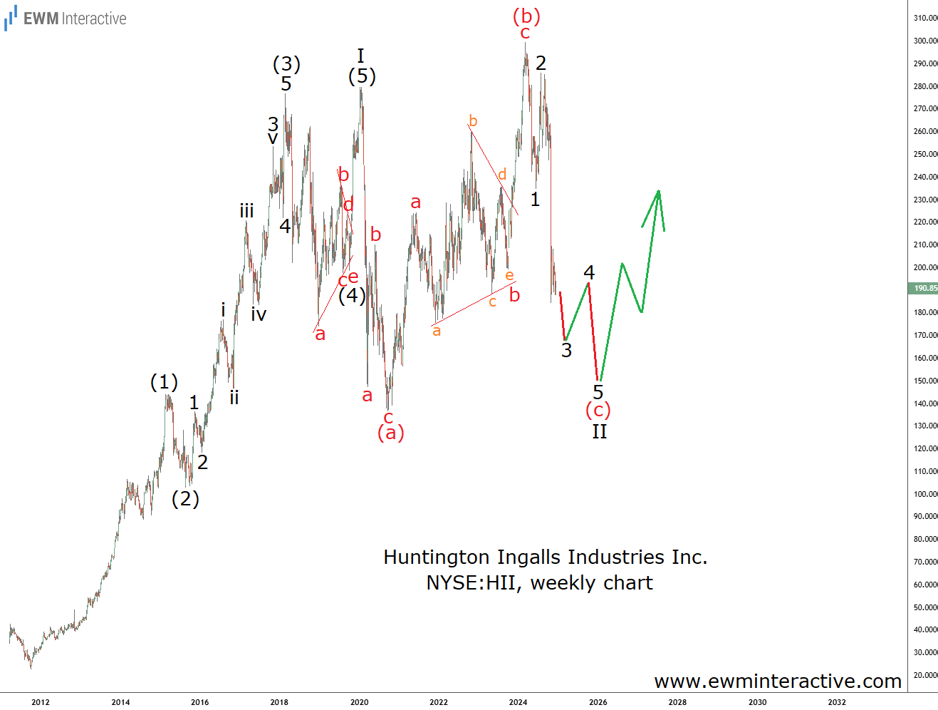 Huntington Ingalls Stock Crash in Elliott Wave Context