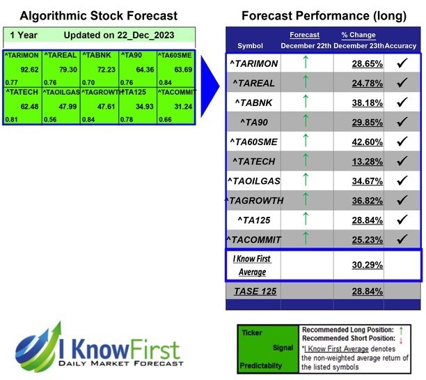 Top Indices Based on Machine Learning: Returns up to 42.6% in 1 Year