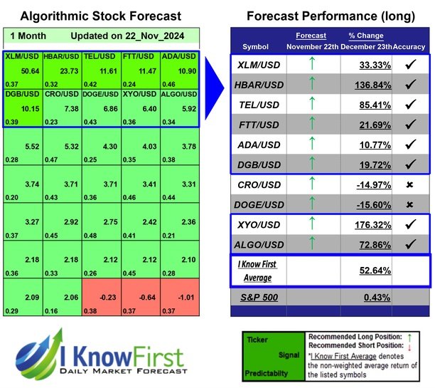 Best Cryptocurrencies to Invest In Based on Machine Learning: Returns up to 176.32% in 1 Month