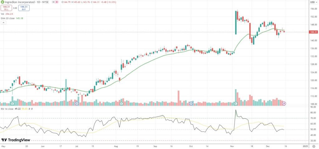 Ingredion announces $0.80 quarterly dividend