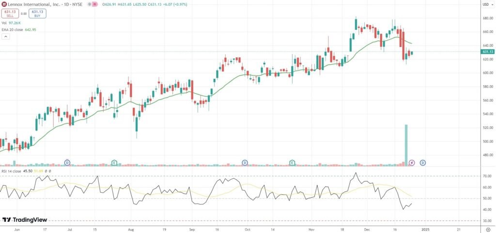 Lennox International to be listed on the S&P 500 Index