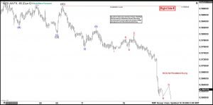 Elliott Wave View Expects NZDUSD to Extend Lower