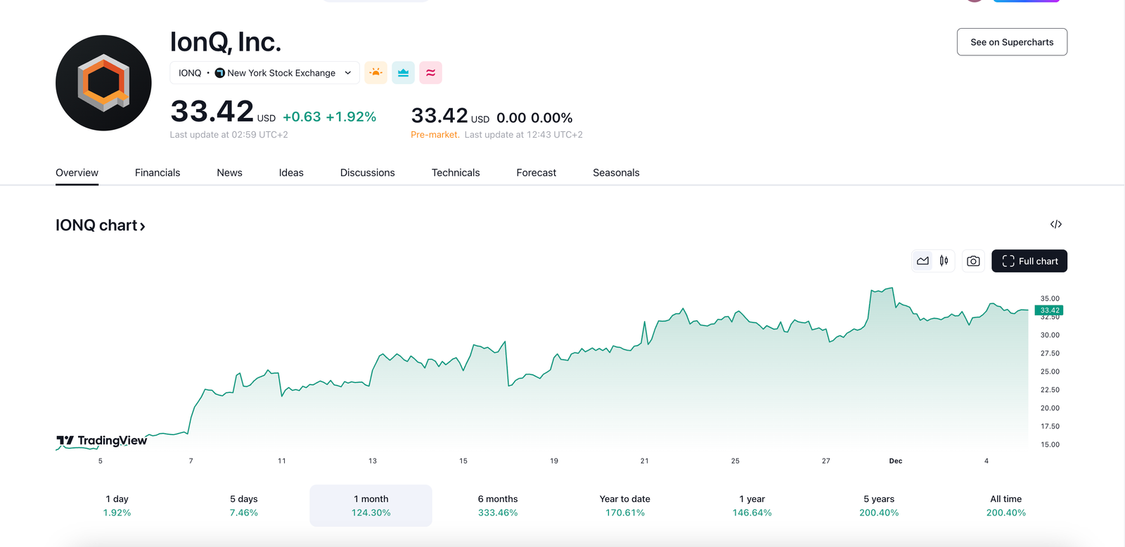 IONQ Inc Stock Price Is Up 120% Over the Past 30 Days