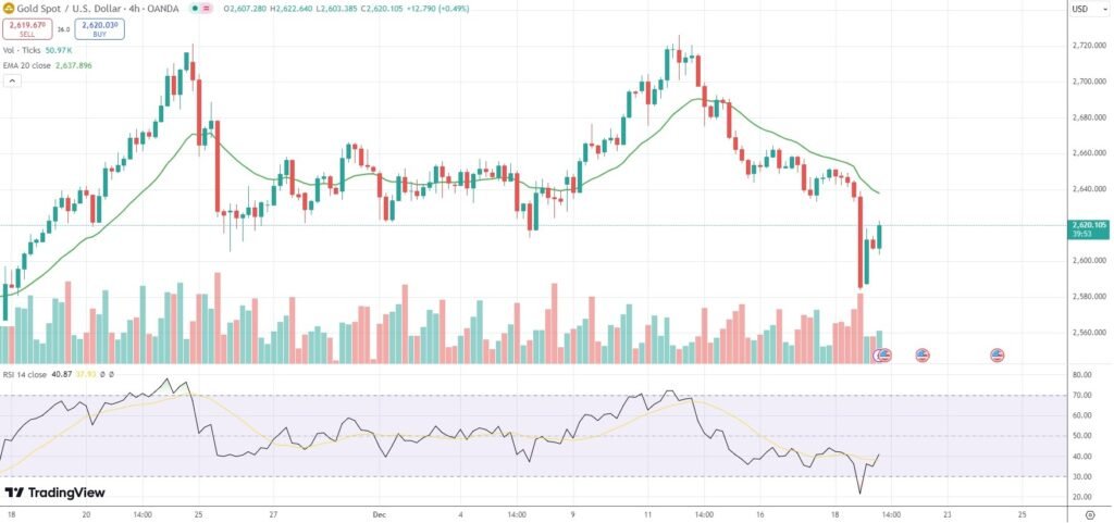 Spot Gold recovers after 2% drop due to technical correction