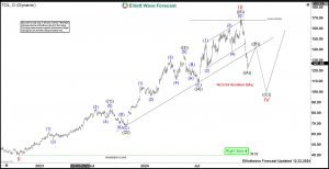 Toll Brothers (TOL) Favors Pullback Before Rally