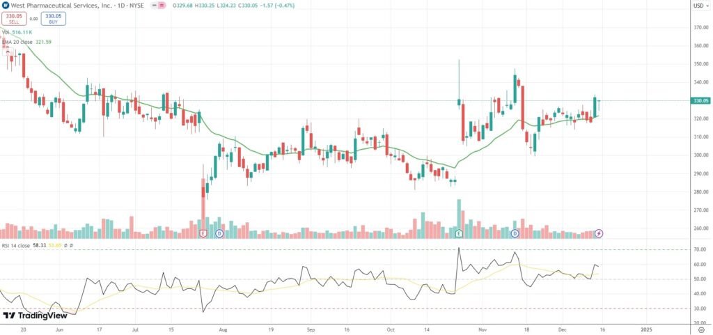 West Pharmaceutical Services authorizes share buyback program