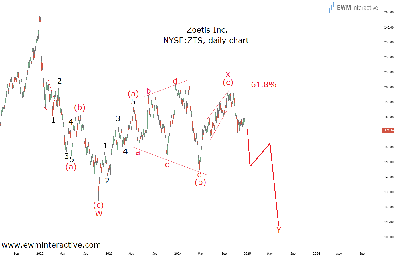 Elliott Wave Pattern Puts Zoetis Bulls On Alert